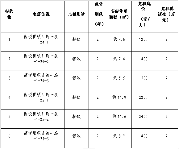 自貢高新國(guó)有資本投資運(yùn)營(yíng)集團(tuán)有限公司南悅里第十三批次店鋪競(jìng)租公告