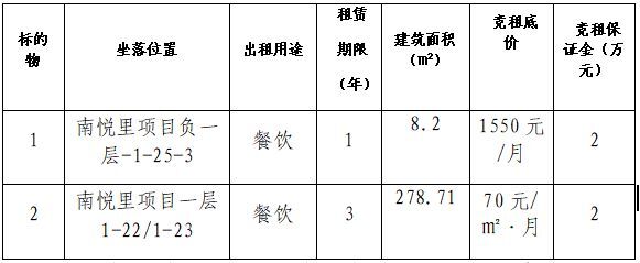 自貢高新國有資本投資運(yùn)營集團(tuán)有限公司南悅里第十七批次店鋪競租公告