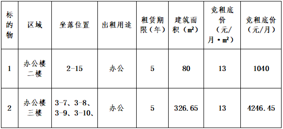 高新孵化器二期標(biāo)準(zhǔn)廠房及辦公樓對(duì)外出租項(xiàng)目競租公告（第三批次）