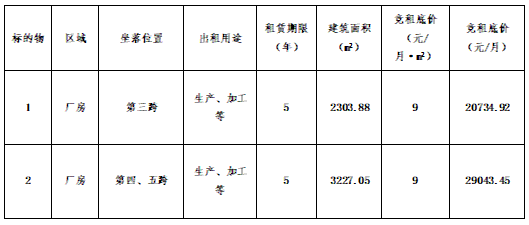 高新孵化器二期標(biāo)準(zhǔn)廠房及辦公樓對(duì)外出租項(xiàng)目競(jìng)租公告（第四批次）
